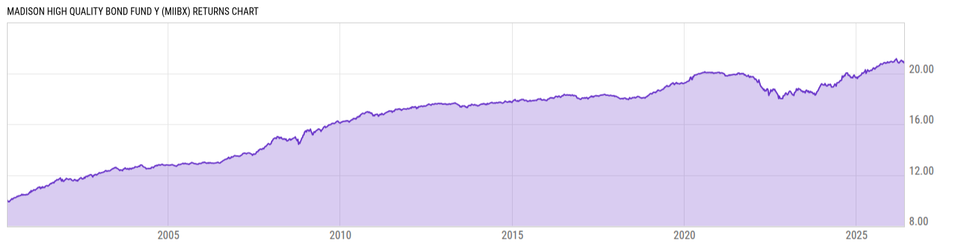 Returns Chart