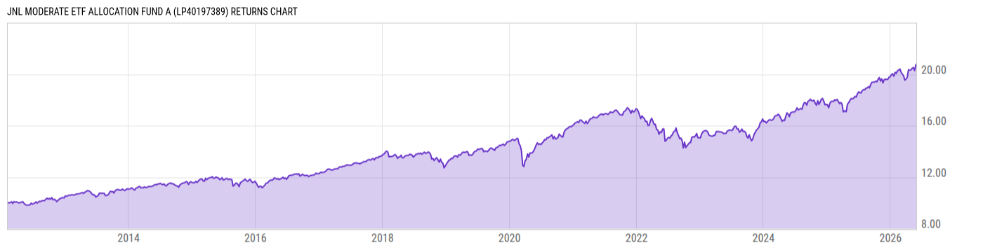 Returns Chart