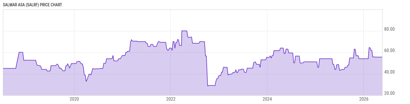 Price Chart