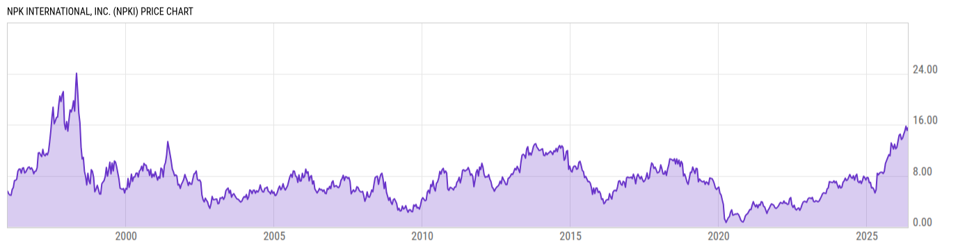 Price Chart