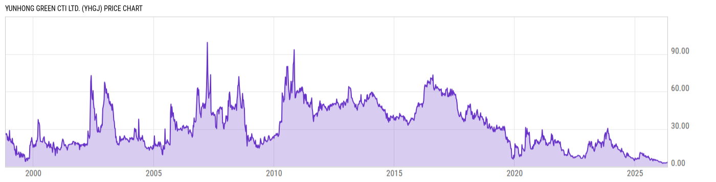 Price Chart