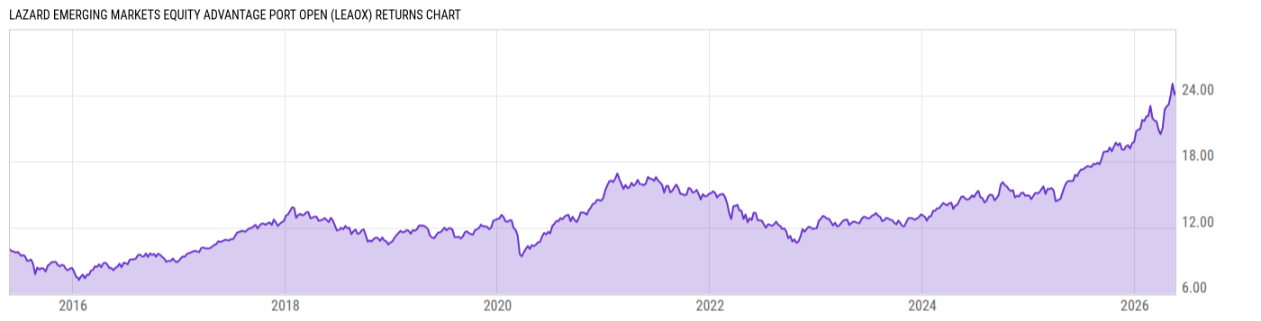 Returns Chart