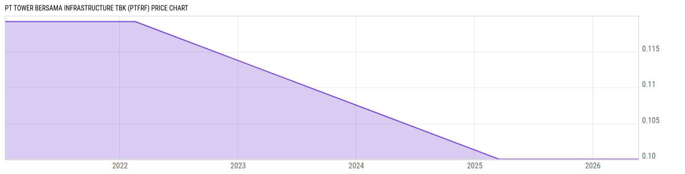 Price Chart