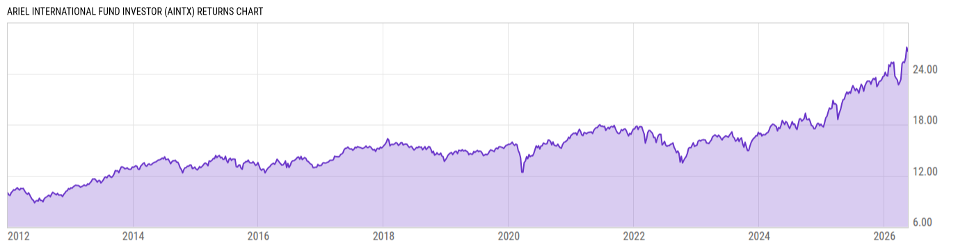 Returns Chart