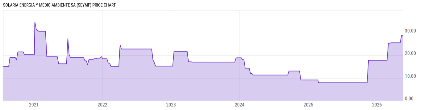 Price Chart