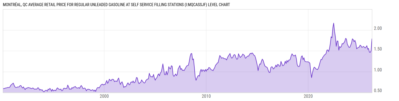 Level Chart