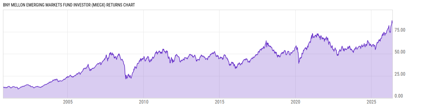 Returns Chart