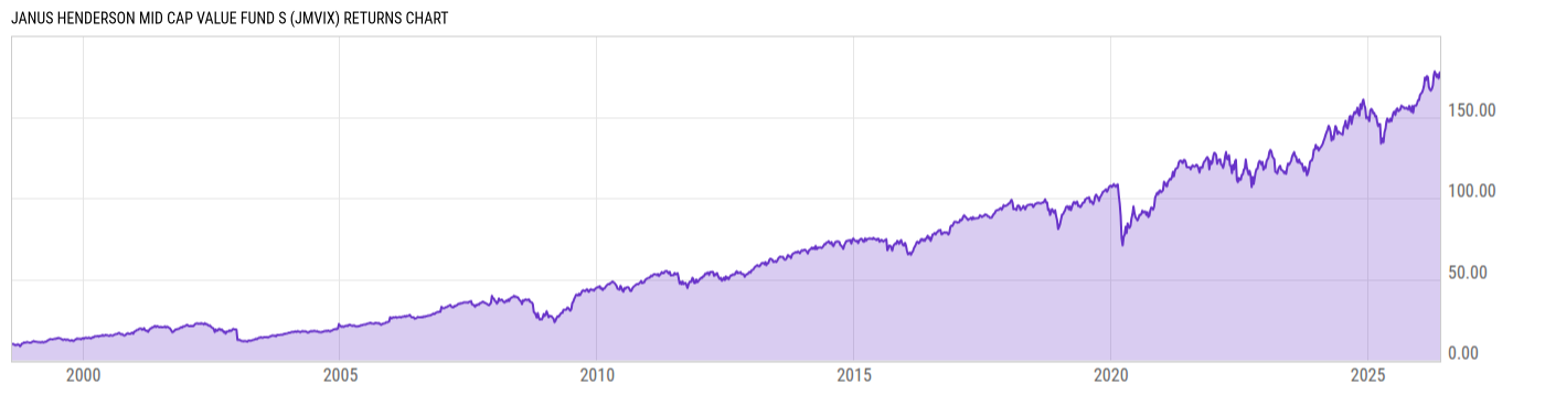 Returns Chart