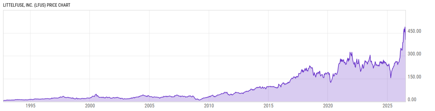 Price Chart