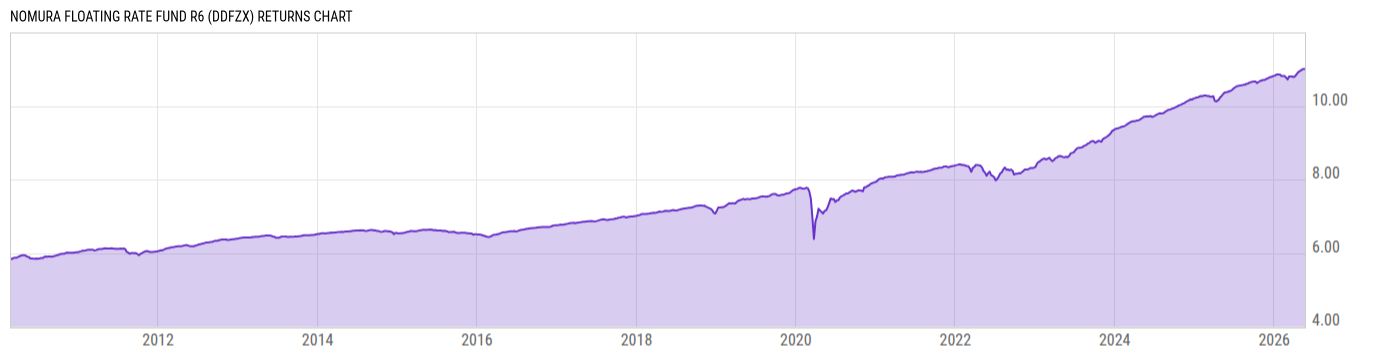 Returns Chart