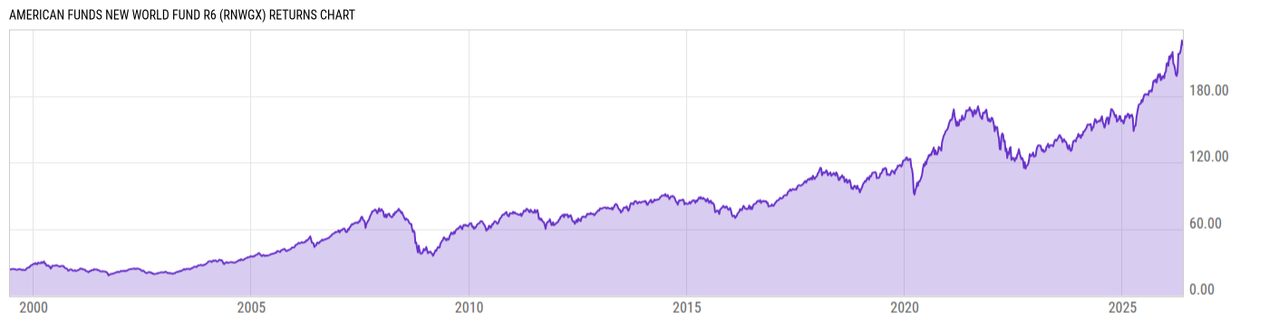 Returns Chart
