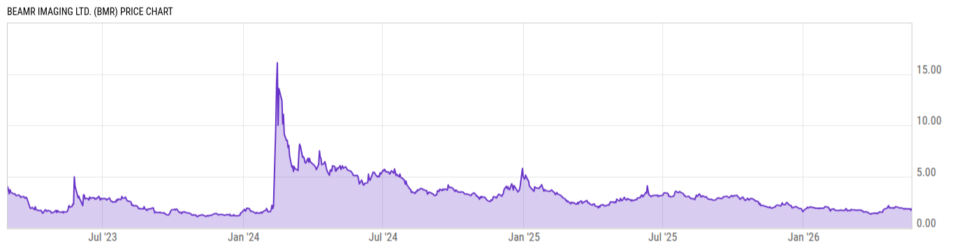 Price Chart