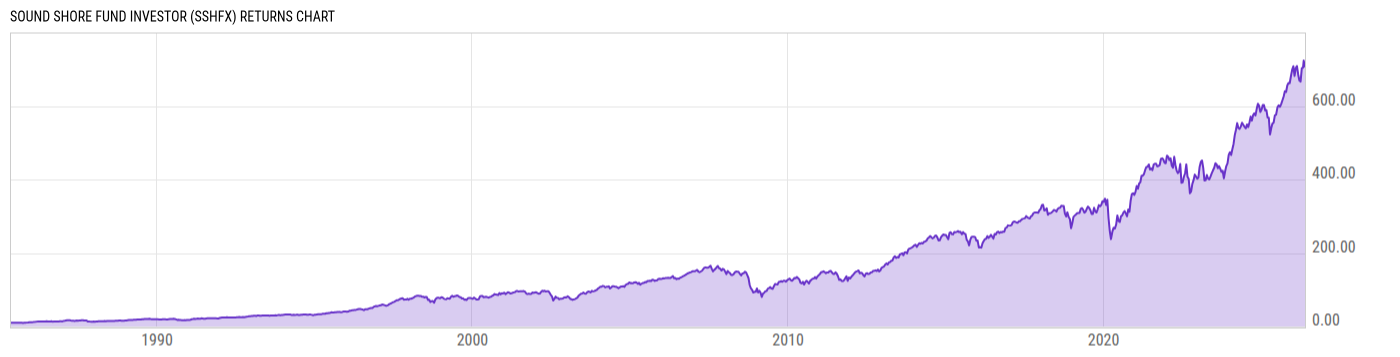 Returns Chart