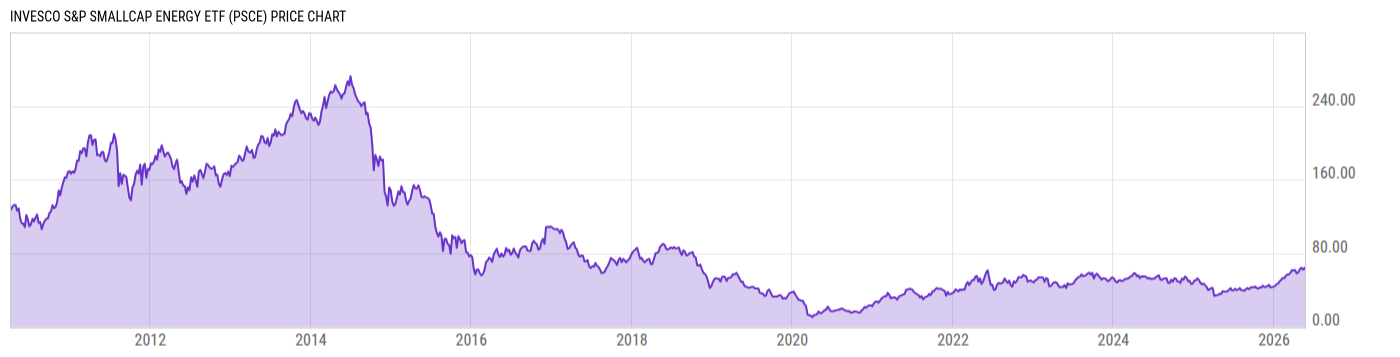 Price Chart