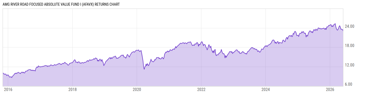 Returns Chart