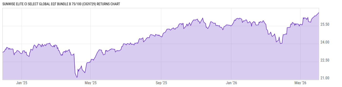 Returns Chart