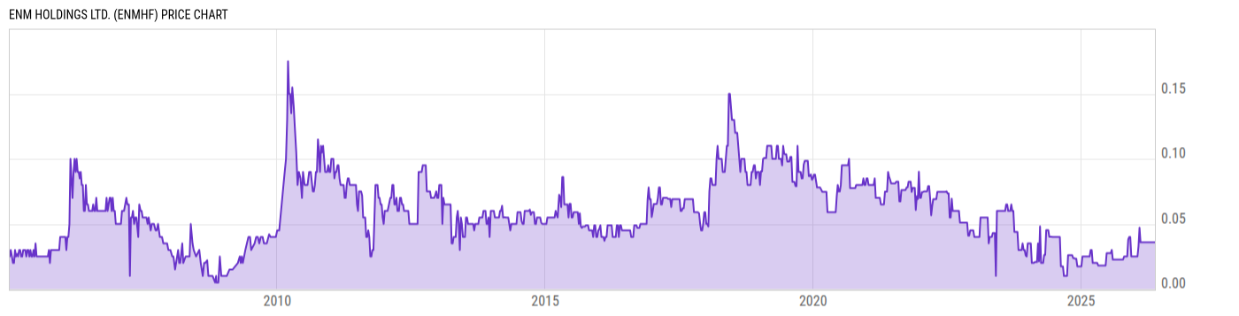 Price Chart