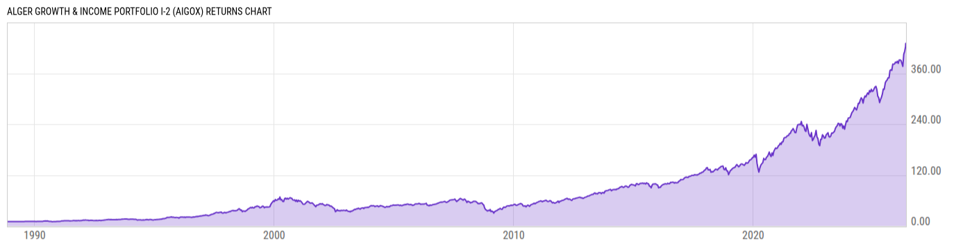 Returns Chart