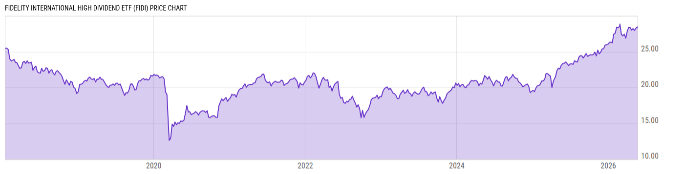Price Chart