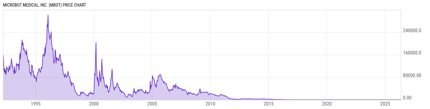 Price Chart