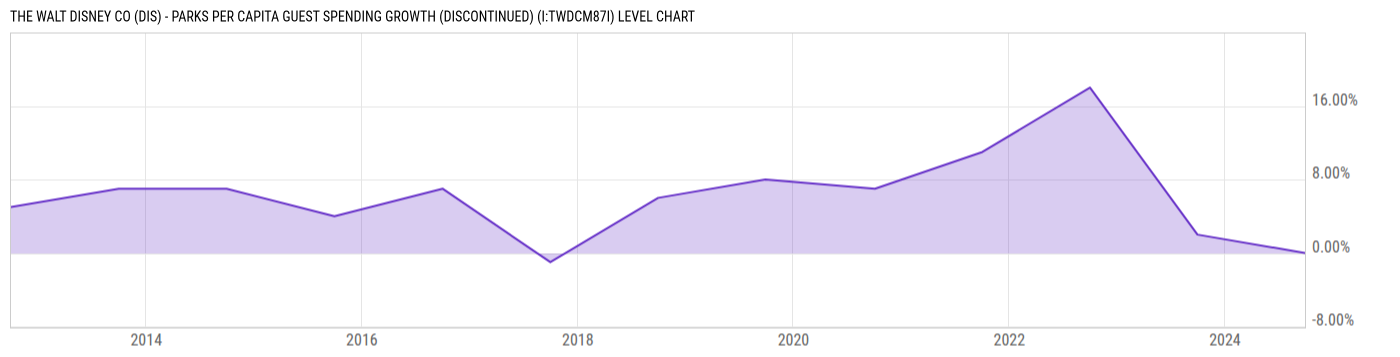 Level Chart