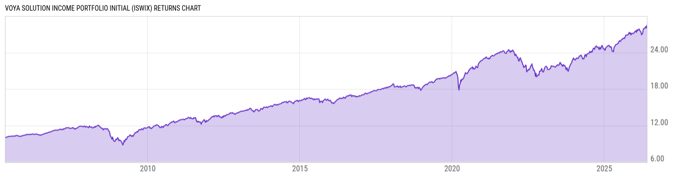 Returns Chart