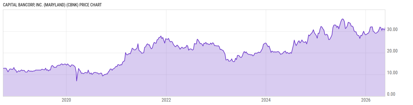Price Chart