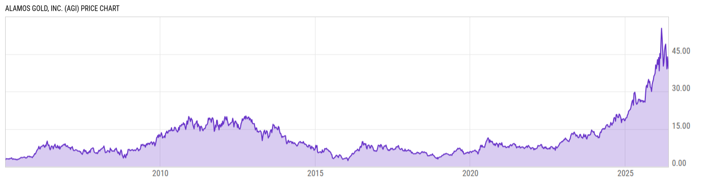 Price Chart