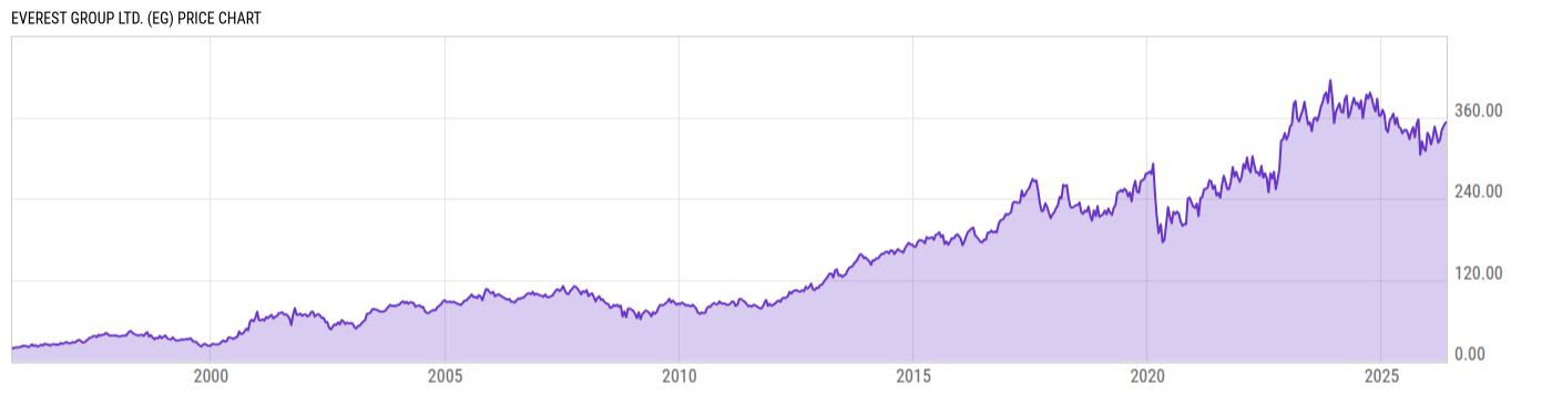 Price Chart