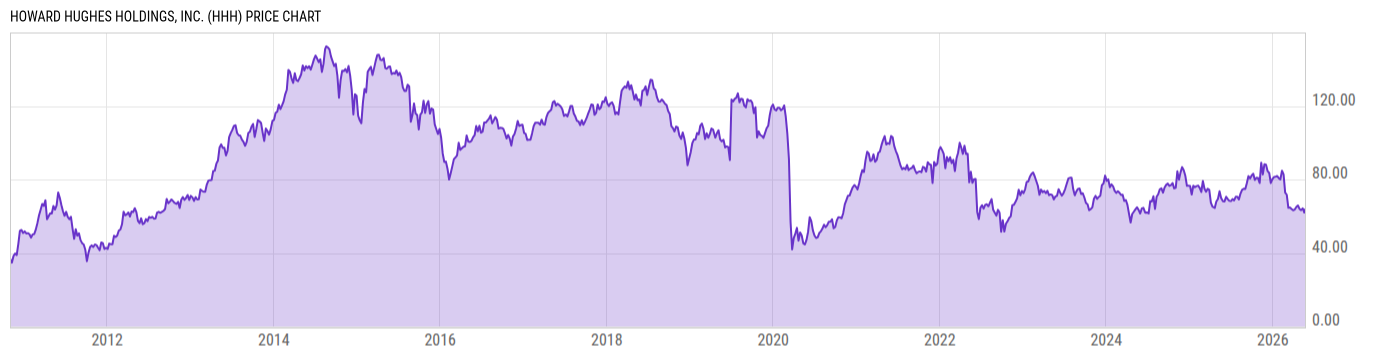 Price Chart