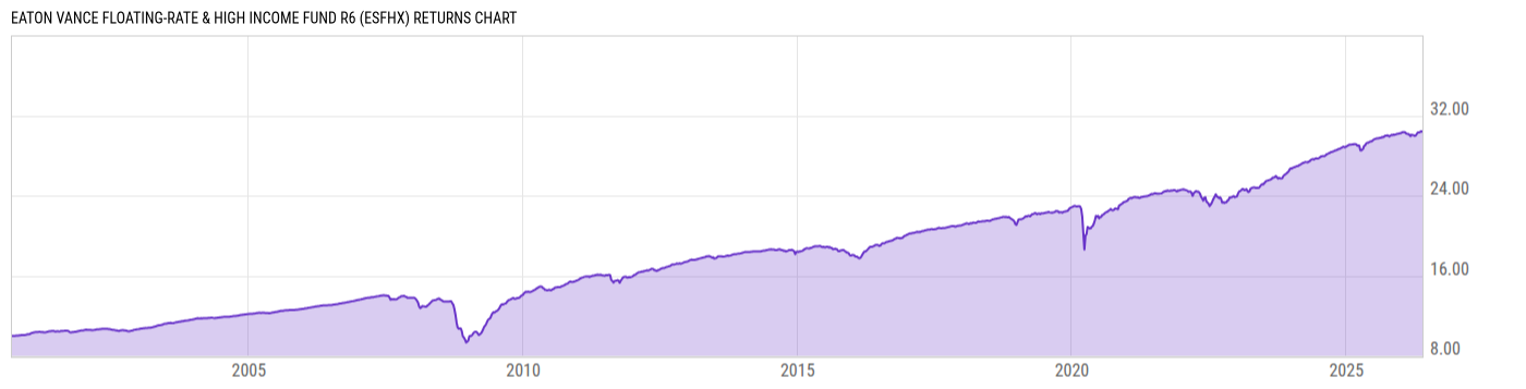 Returns Chart
