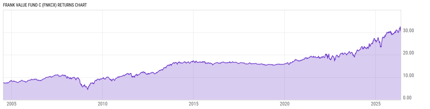 Returns Chart