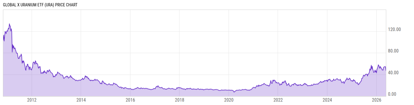 Price Chart