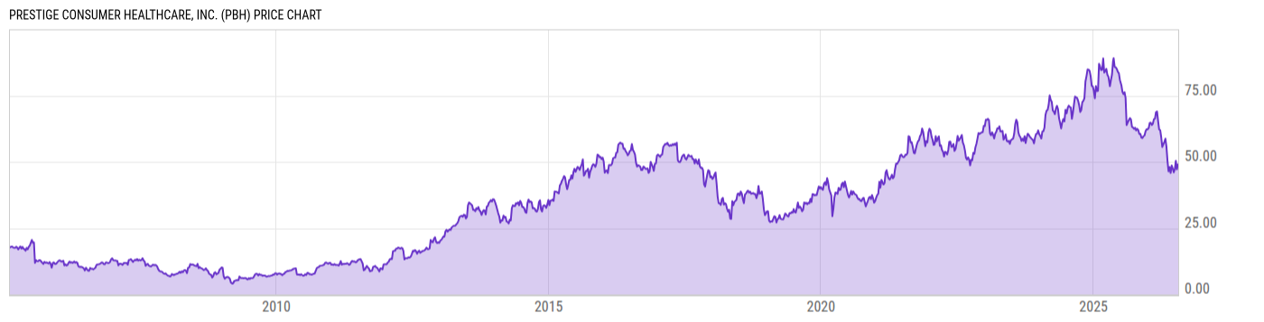 Price Chart