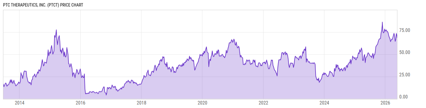 Price Chart