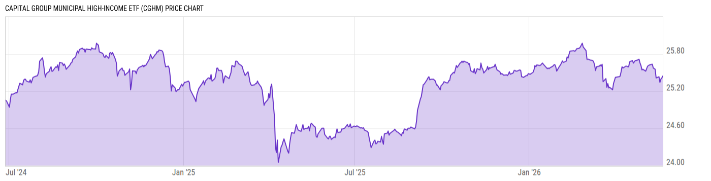 Price Chart