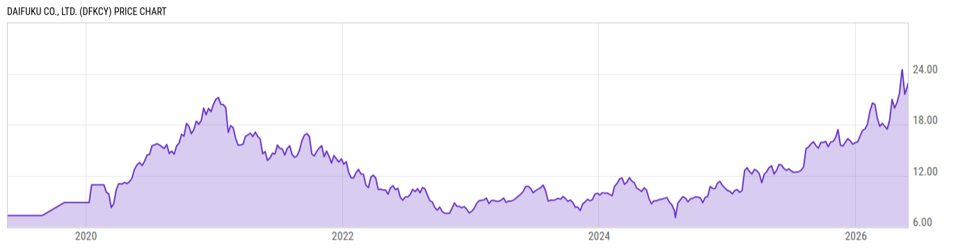 Price Chart
