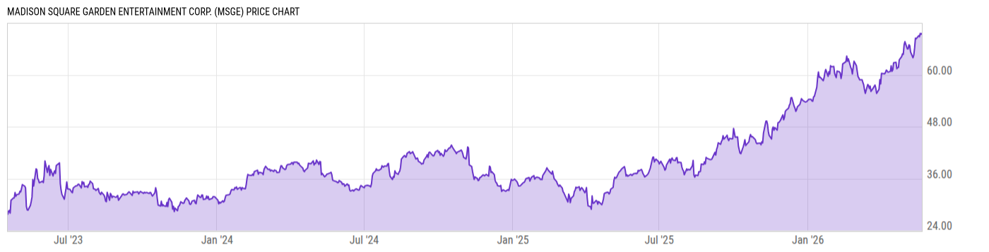 Price Chart