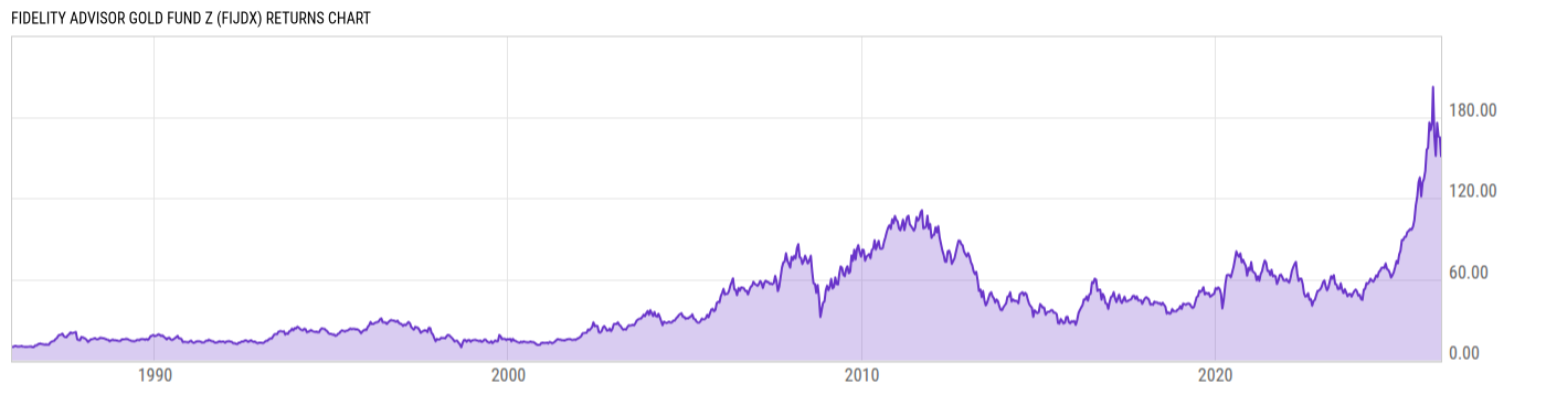 Returns Chart