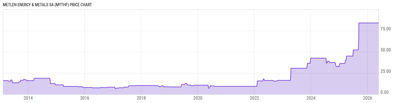 Price Chart