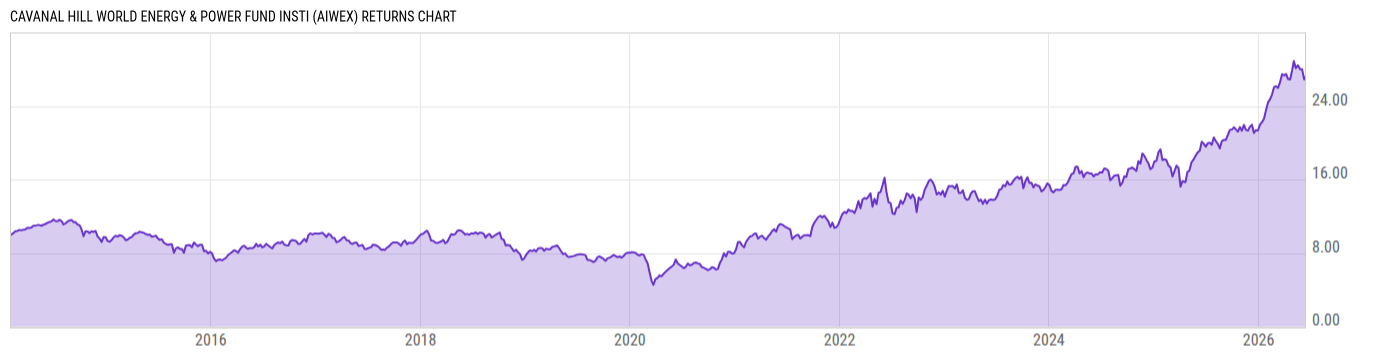 Returns Chart