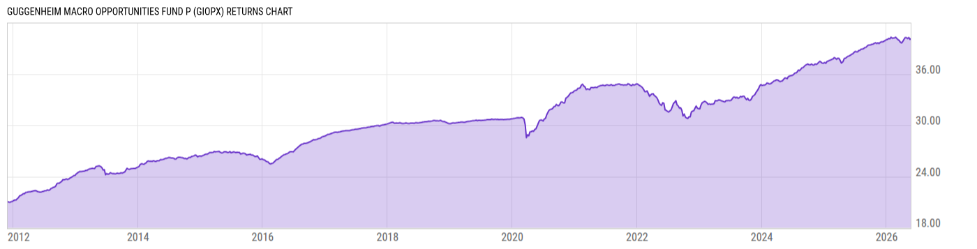 Returns Chart
