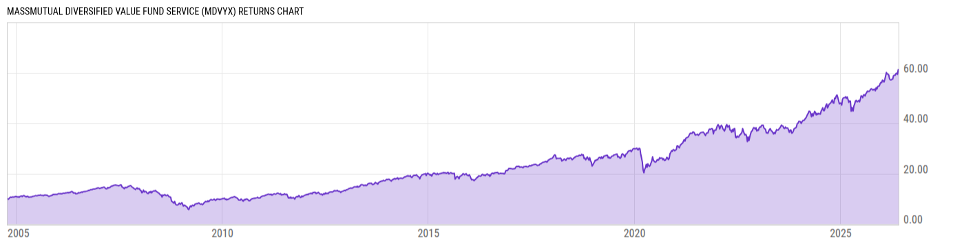 Returns Chart