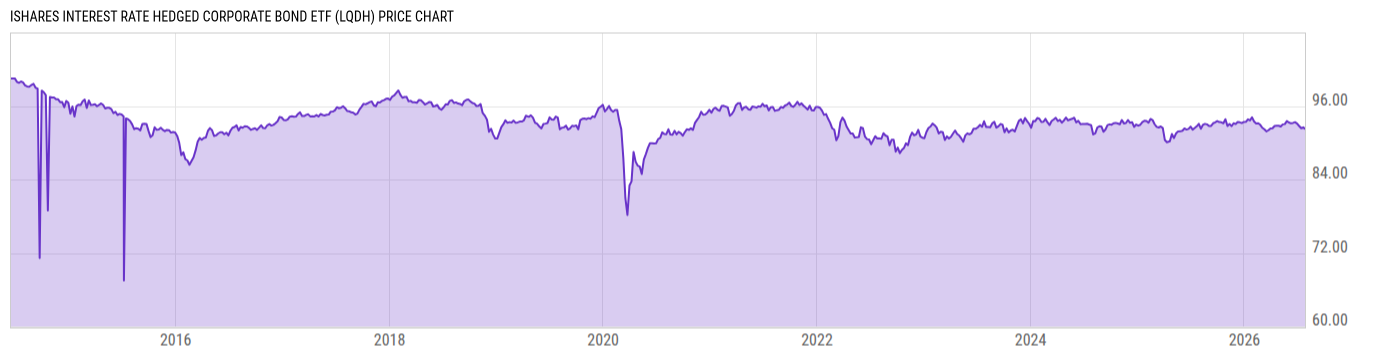 Price Chart