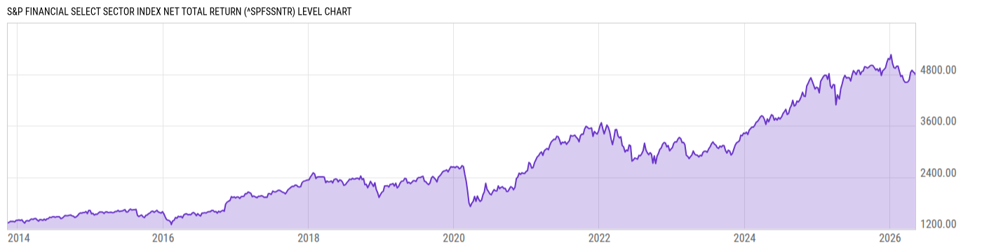 Level Chart