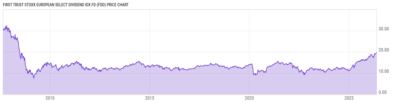 Price Chart