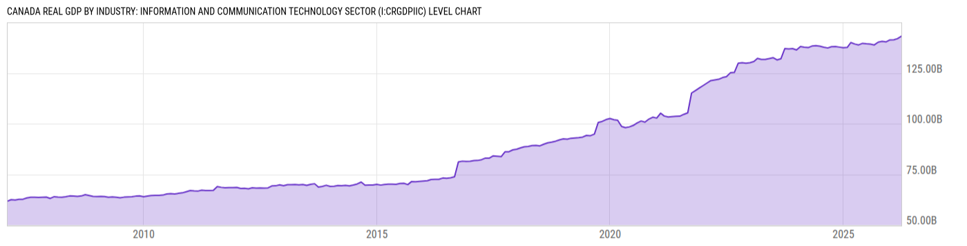 Level Chart