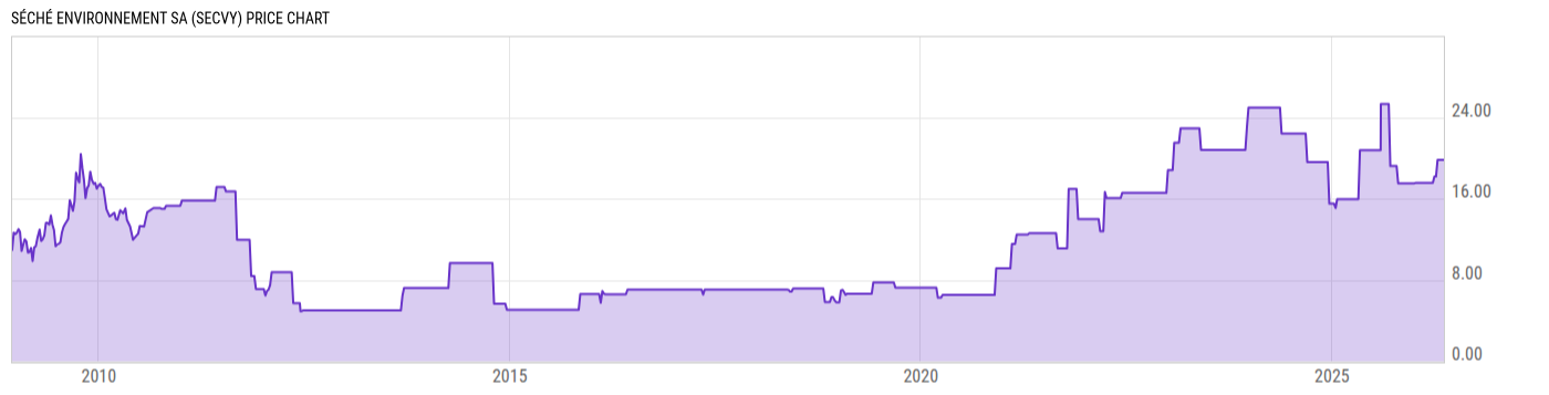Price Chart