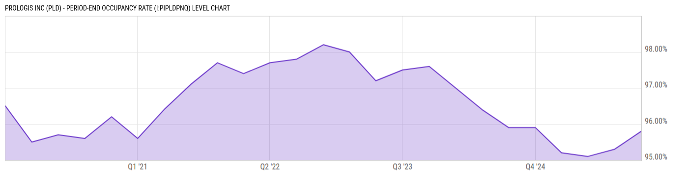 Level Chart