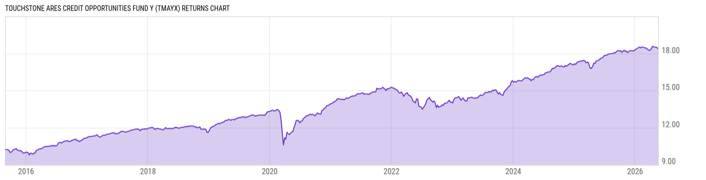 Returns Chart